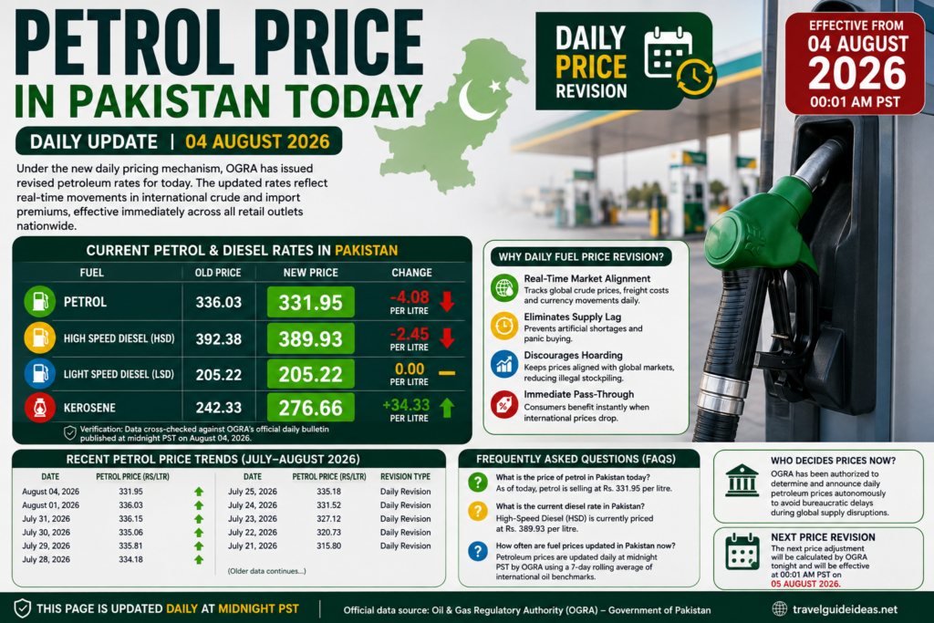 Petrol Price in Pakistan Today, 04 August 2026 Update